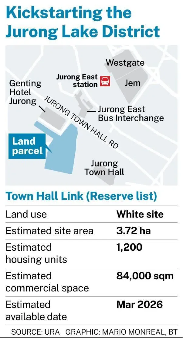 Bayshore, Berlayar and Newton plots among 10 new housing sites up for sale; two EC parcels also available Town Hall Link site